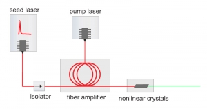 Scheme of how the fibre amplification works in heads from the LDH-FA Series