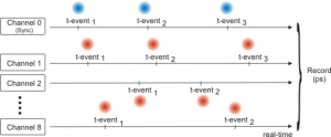 Scheme of the T2 mode of the MultiHarp 150  | MultiHarp 150 