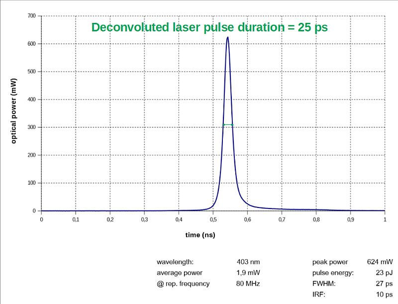 Pulse profile of an IB-405-B laser head