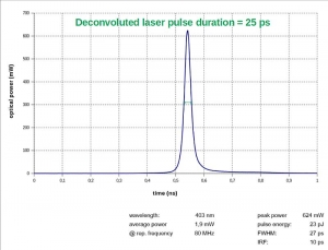 Pulse profile of an IB-405-B laser head | LDH-I Series