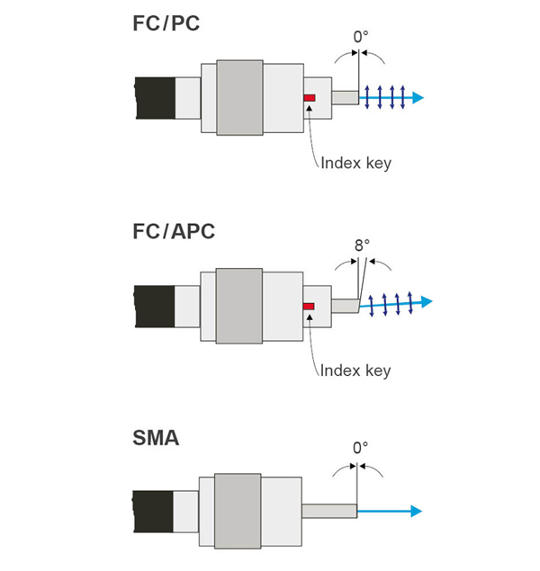 Connector types for optical fibers