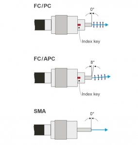 Overview of connector types for optical fibers | Fiber Coupling