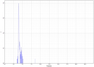 FluoTime 250 Instrument Response Function (IRF) at 405 nm | FluoTime 250
