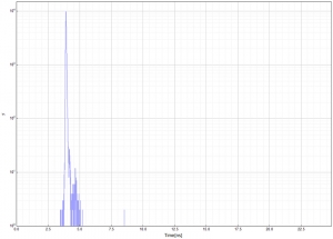 FluoTime 250 Instrument Response Function (IRF) at 405 nm | FluoTime 250