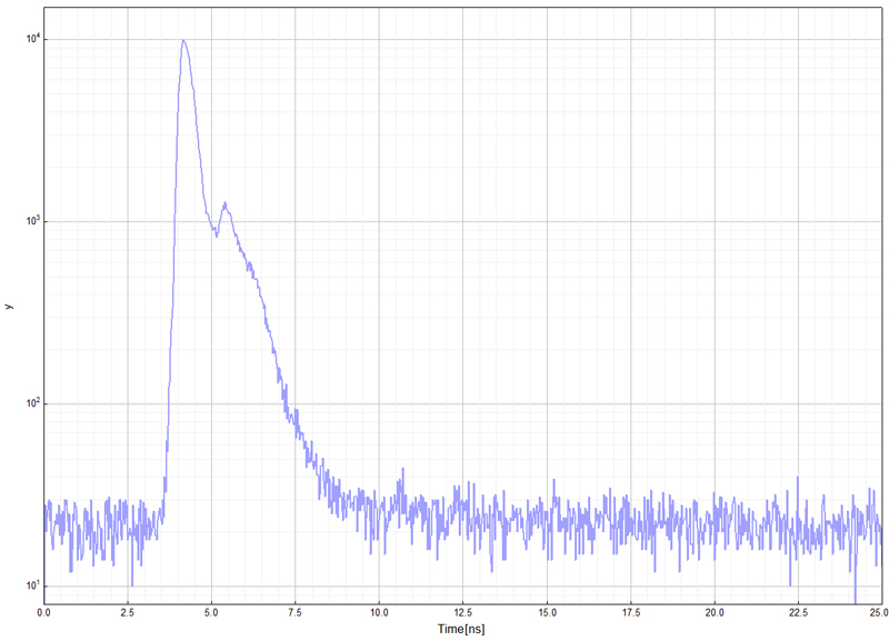 FluoTime 250 Instrument Response Function (IRF) at 980 nm