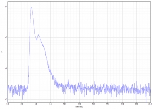 FluoTime 250 Instrument Response Function (IRF) at 980 nm | FluoTime 250