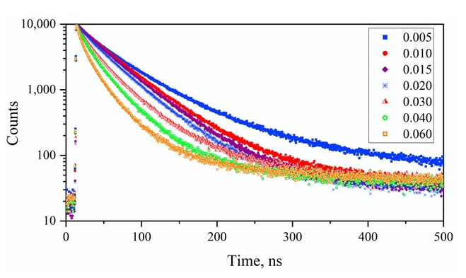 Photoluminescence kinetics of various composition of GAGG at room temperature (340 nm excitation)