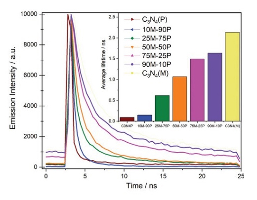 Transient photoluminescence of S-doped carbon nitride