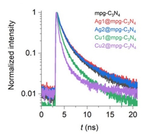 Transient Photoluminescence of single-atom heterogenous catalysts (375 nm excitation)