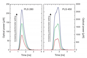 Examples of pulse profile for pulsed LEDs from the PLS Series