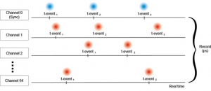 Scheme: of the T2 mode of the MultiHarp 160 | MultiHarp 160