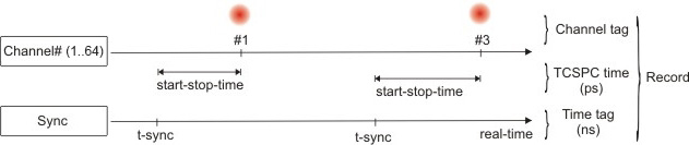 scheme: T3 mode of the MultiHarp 160