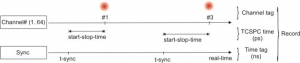 Scheme: of the T3 mode of the MultiHarp 160 | MultiHarp 160