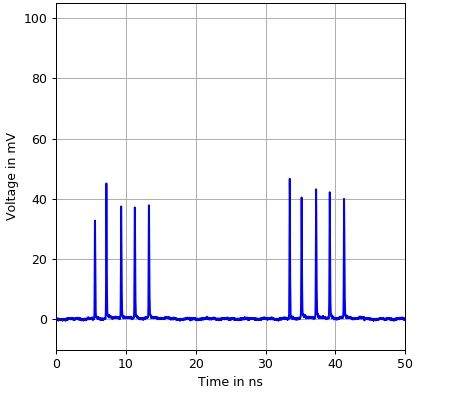 Burst of pulses generated with the PPL 512 / PPA 512