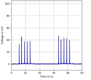 Burst of pulses generated with the PPL 512 / PPA 512 | PPL 512 / PPA 512