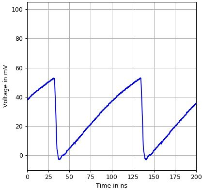 Sawtooth shaped pulses generated with the PPL 512 / PPA 512