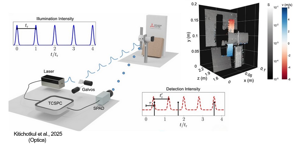 Proof-of-principle Setup for Doppler SPL using PicoQuant’s Prima Laser!