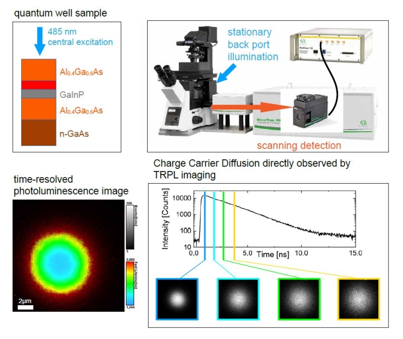 Time-Resolved Photoluminescence (TRPL) imaging is the tool of choice for studying fast electronic deactivation processes that result in the emission of photons.
