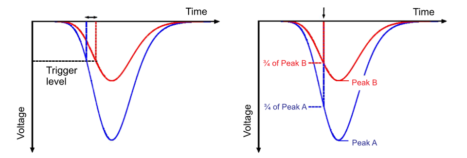 CFD and edge trigger