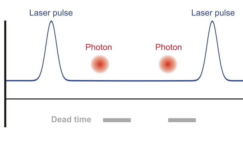 ultrashort dead time