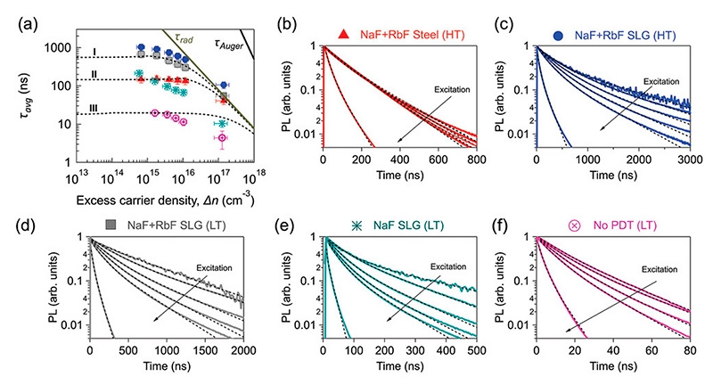 Average effective lifetimes as a function of excess carrier density for all samples analyzed.