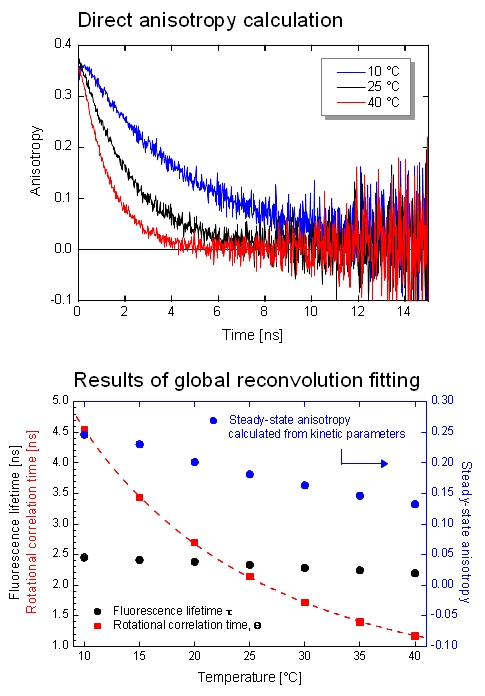 Dynamic anisotropy of Coumarin 6 recorded and analyzed using a FluoTime 300