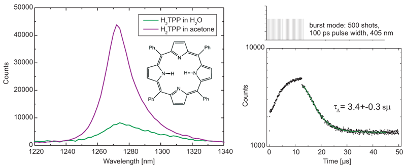 Spectrum and lifetime of singlet oxygen produced by H2TTP in H2O recorded with a FluoTime 300