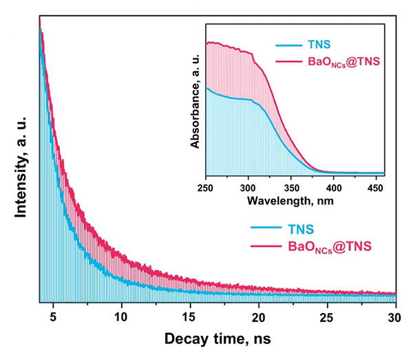 Time-resolved fluorescence emission decay spectra of TiO2 nanosheets (TNS) and alkaline-earth oxide clusters on TNS (adapted)