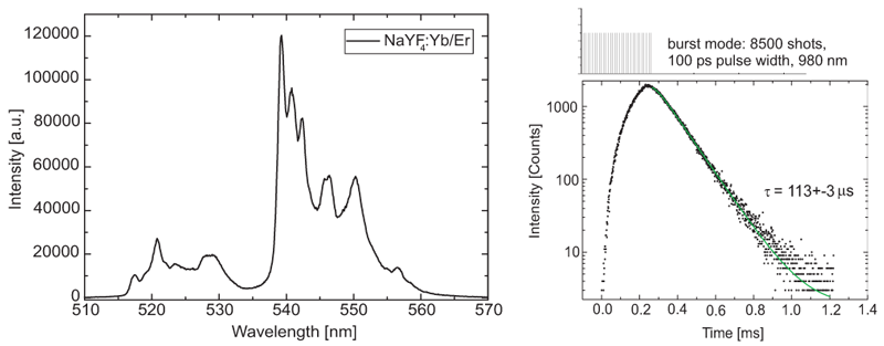 Measuring and analyzing the fluorescence upconversion using NaYF4:Yb/Er with the FluoTime 300