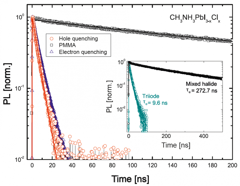 Determining electron-hole diffusion lengths in perovskite solar cells using a FluoTime 300