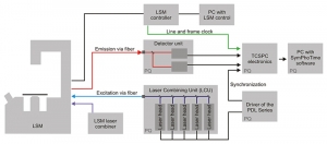General set-up scheme of a LSM Upgrade Kit | LSM Upgrade Kit