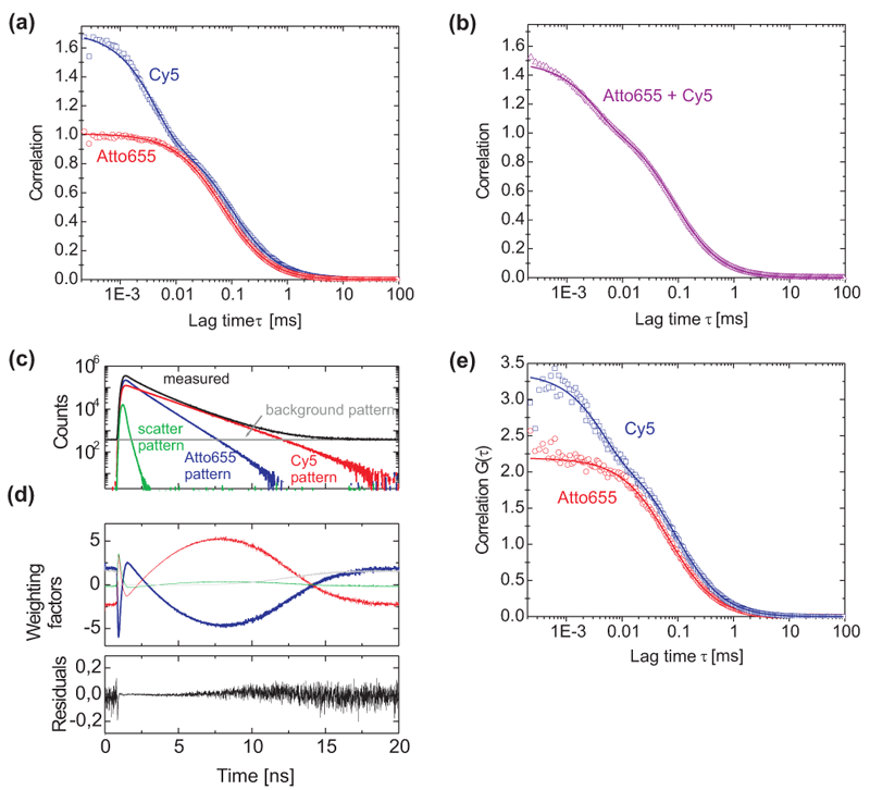 FLCS: lifetime-based unmixing of four signal components