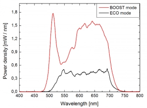 Solea - Spectra in ECO and BOOST mode | Solea (discontinued)