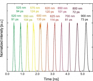 Solea - Examples of output pulses in ECO mode