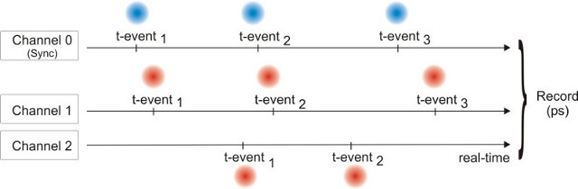 Scheme of the T2 mode of the TimeHarp 260