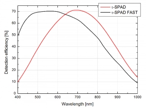 Detection efficiency of the Tau-SPAD