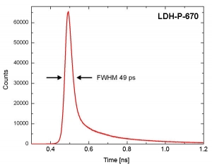 Instrument Response Function (IRF) of the PDM SPAD at 670 nm