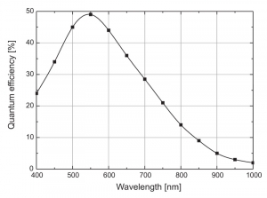 Detection efficieny of the PDM Series SPADs