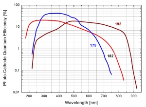 Quantum effciency of the PMA Series | PMA Series