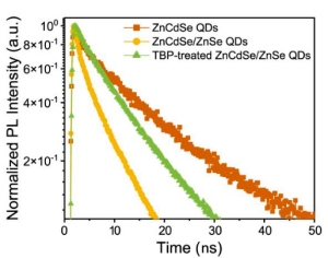 High-Performance White Light-Emitting Diodes over 150 lm/W Using Near-Unity-Emitting Quantum Dots in a Liquid Matrix 