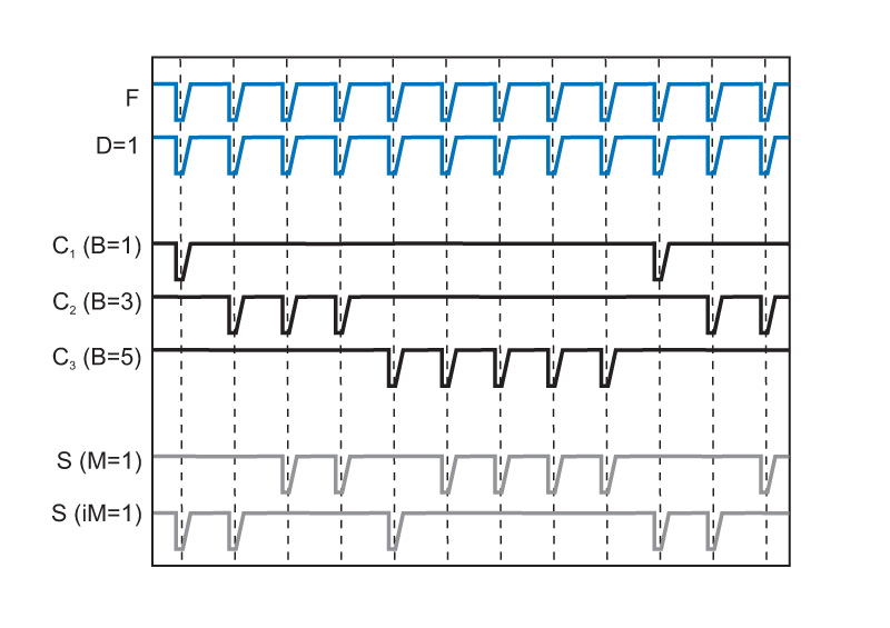 Sepia PDL 828 - synchronization signal can be masked for a defined number of pulses