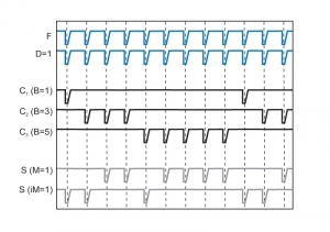 Sepia PDL 828 - synchronization signal can be masked for a defined number of pulses | Sepia PDL 828