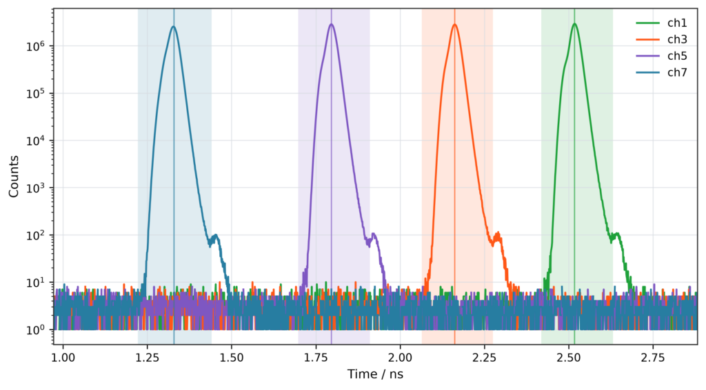 Channel-specific detection-time distributions of the four SNSPD outputs. The shaded areas indicate the adaptive timing gates used to assign detection events to individual excitation pulses.