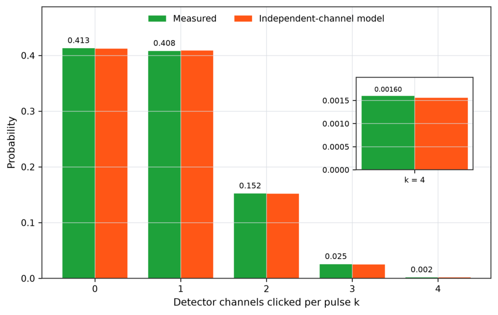 Click-multiplicity distribution of the four-channel interleaved SNSPD. Measured probabilities for zero to four detector channels clicking per excitation pulse, compared with the expected independent-channel model.