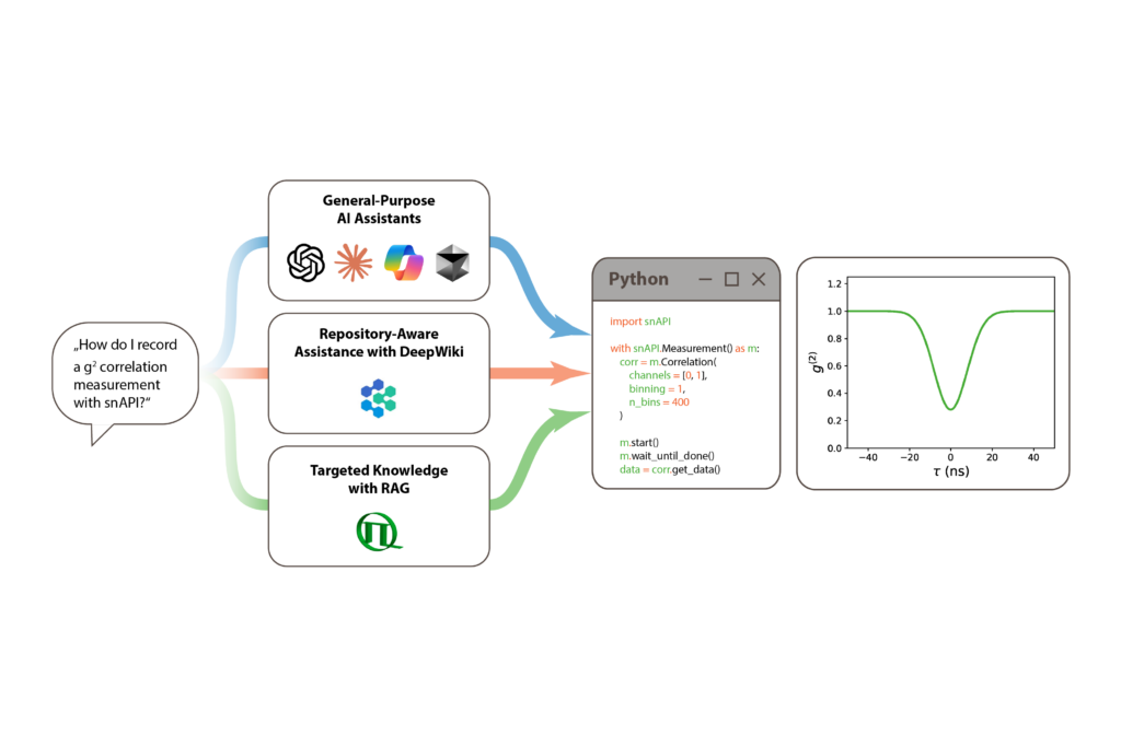 AI streamlines working with snAPI through general-purpose AI assistants, DeepWiki, and RAG-driven development environments. Each approach offers unique strengths to make coding faster and more accessible.