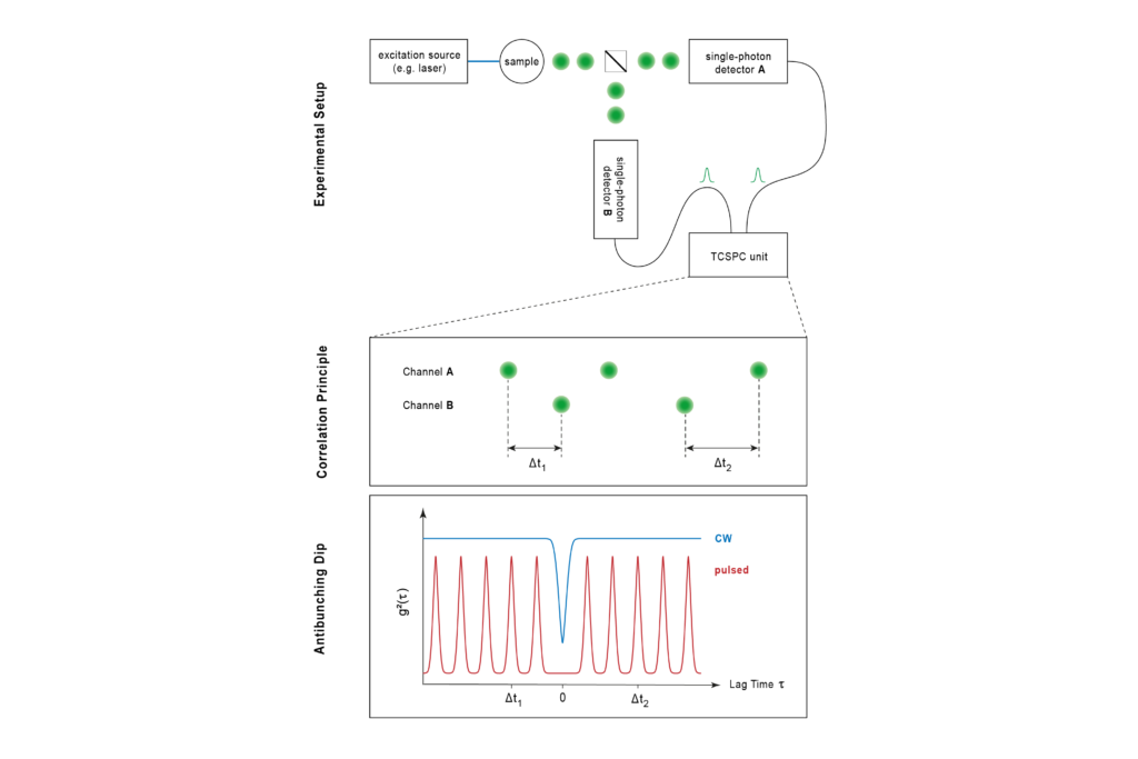 Antibunching measurement setup and g2 correlation scheme with two detection channels
