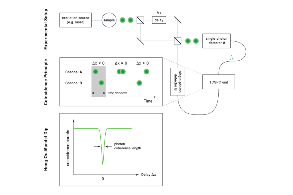 HOM interferometry setup with delay line coincidence detection and dip