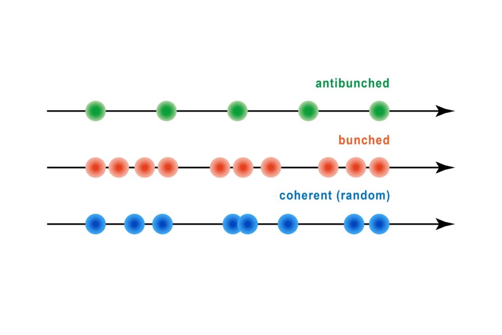 Schematic comparison of antibunched, bunched and coherent photon emission statistics