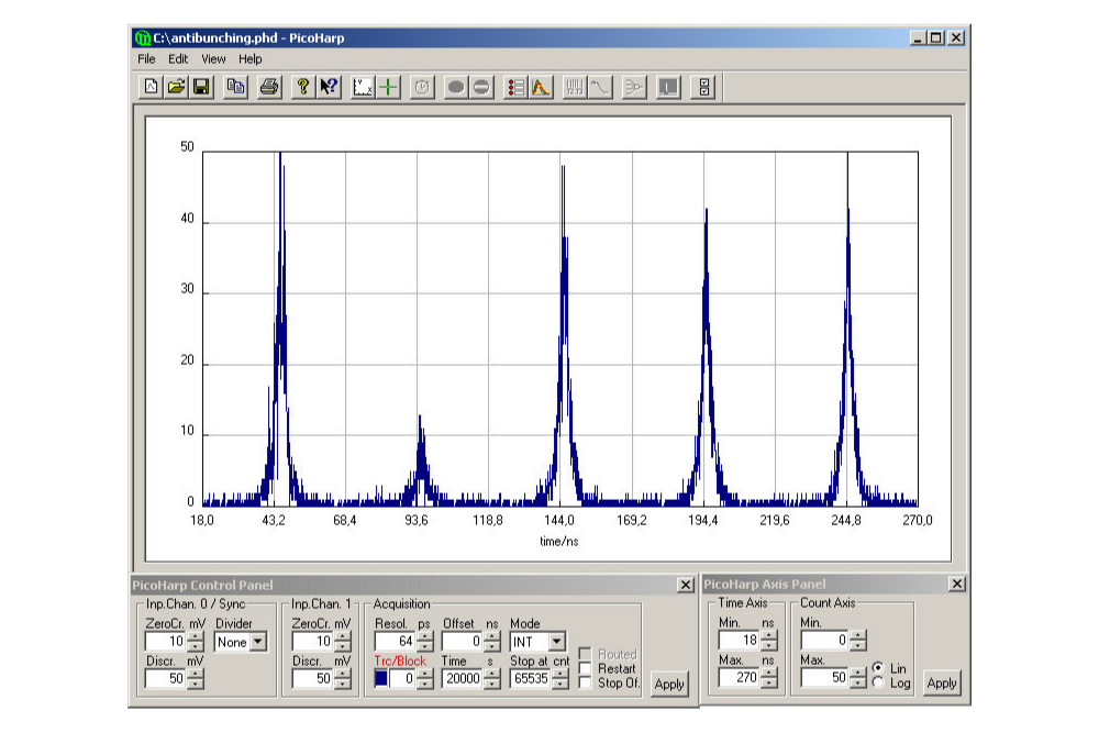 PicoHarp TCSPC g2 correlation trace showing antibunching of Atto 655