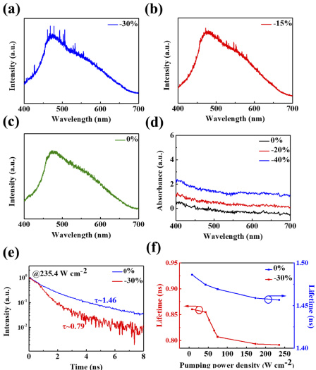 Emission spectra, absorption changes, time-resolved photoluminescence decays, and pump-power-dependent carrier lifetimes of carbon dot–graphene hybrid devices under mechanical deformation.